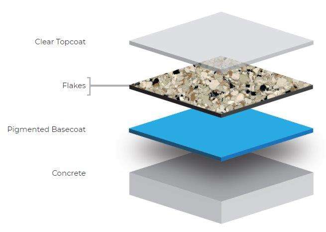 epoxy floor material layers